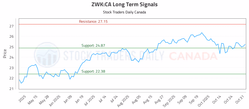 Stock Chart for ZWK:CA