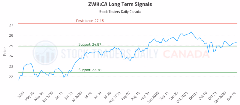 Stock Chart for ZWK:CA