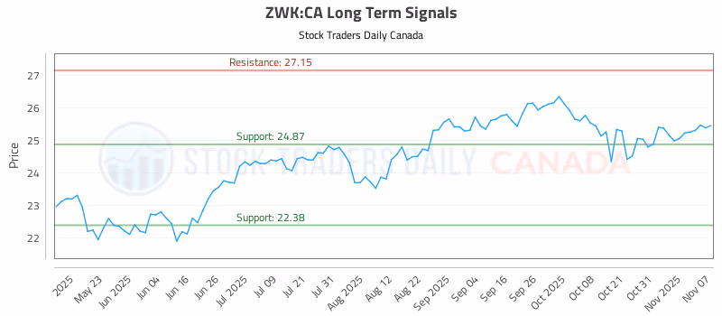 Stock Chart for ZWK:CA