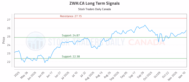 Stock Chart for ZWK:CA