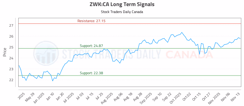 Stock Chart for ZWK:CA