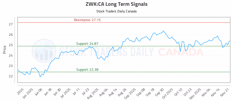Stock Chart for ZWK:CA