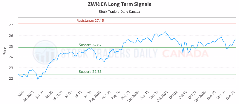 Stock Chart for ZWK:CA