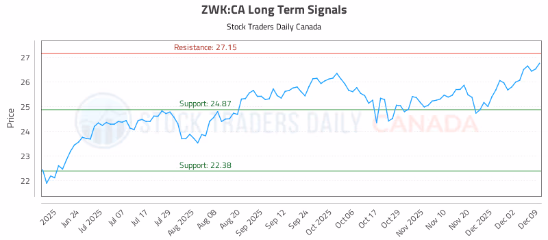 Stock Chart for ZWK:CA