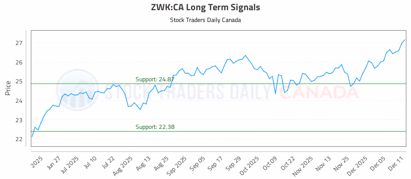 Stock Chart for ZWK:CA