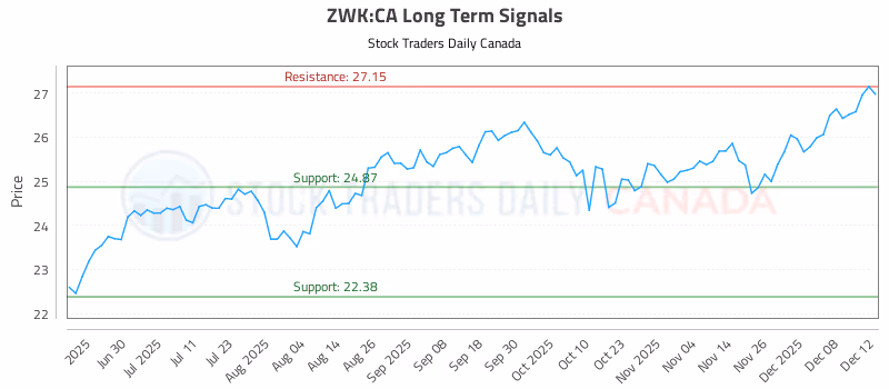 Stock Chart for ZWK:CA