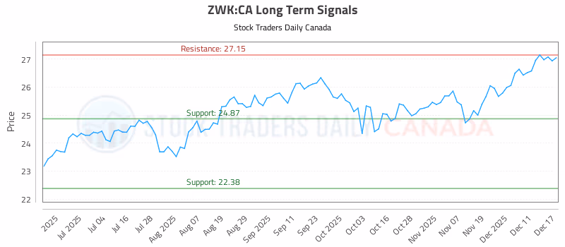 Stock Chart for ZWK:CA