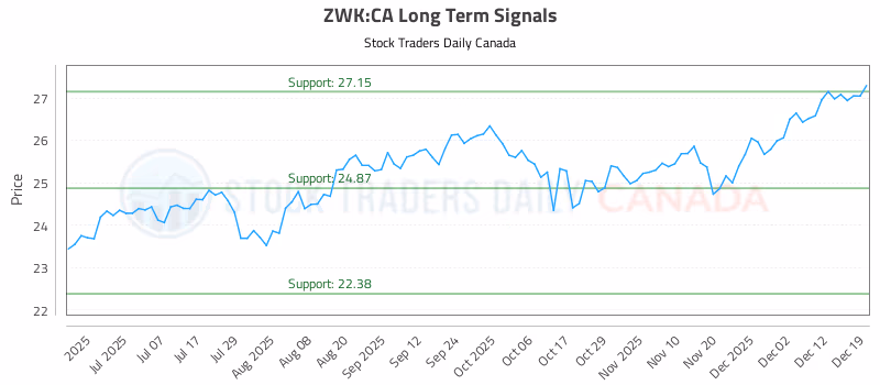 Stock Chart for ZWK:CA