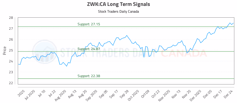 Stock Chart for ZWK:CA