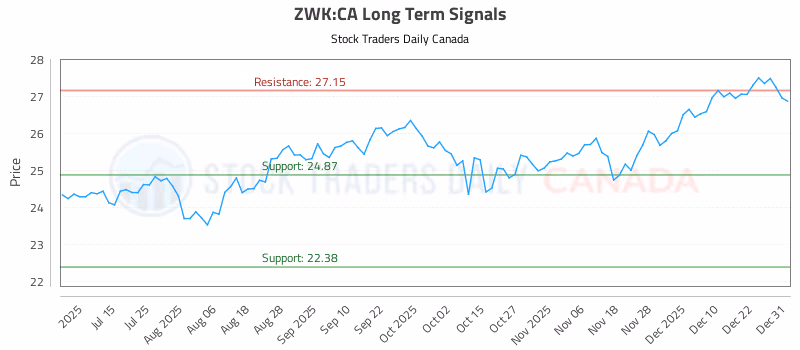 Stock Chart for ZWK:CA
