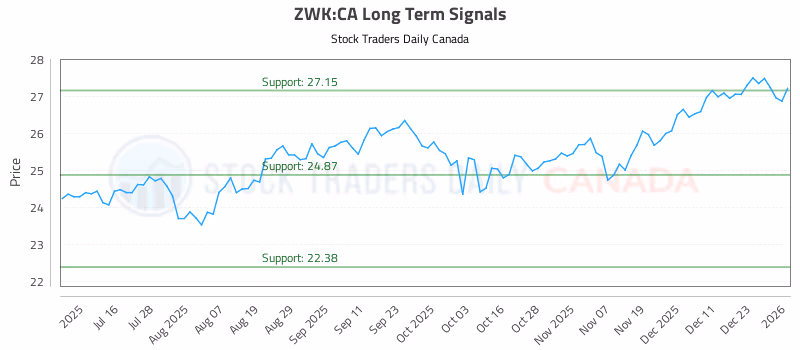 Stock Chart for ZWK:CA