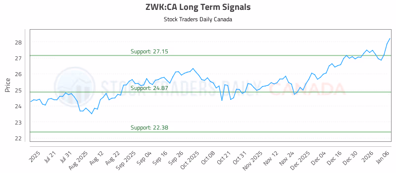 Stock Chart for ZWK:CA