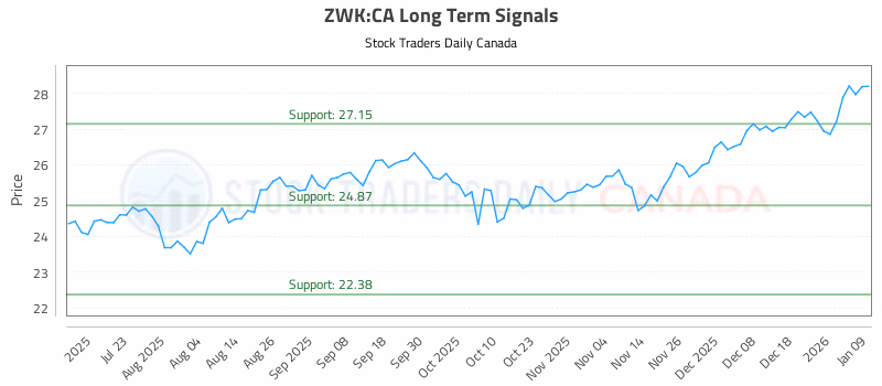 Stock Chart for ZWK:CA