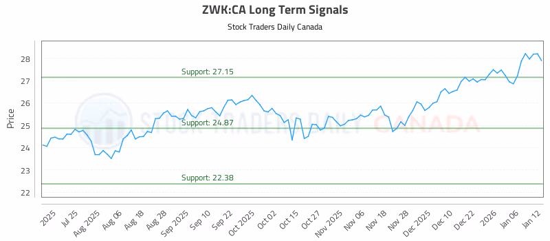 Stock Chart for ZWK:CA