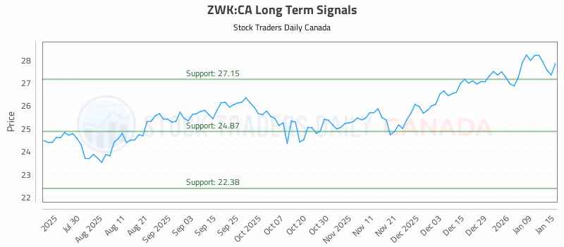 Stock Chart for ZWK:CA