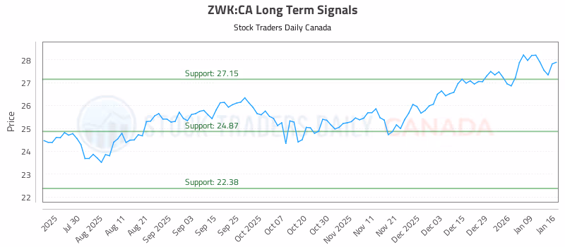 Stock Chart for ZWK:CA