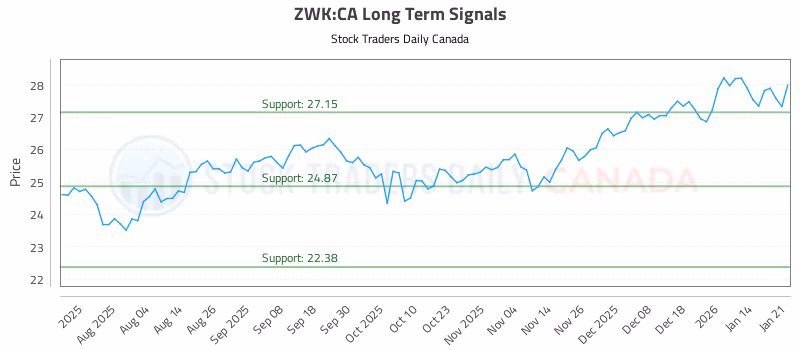 Stock Chart for ZWK:CA