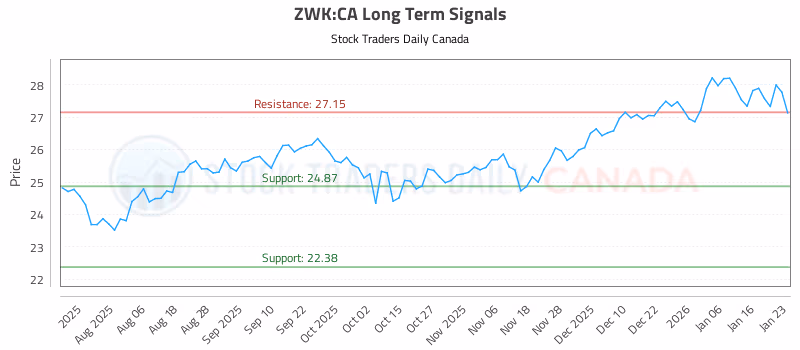Stock Chart for ZWK:CA