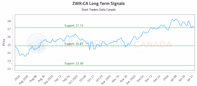 Stock Chart for ZWK:CA