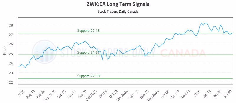 Stock Chart for ZWK:CA