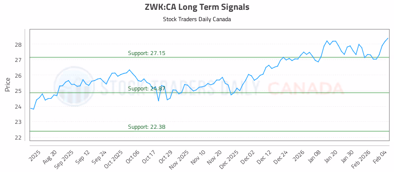Stock Chart for ZWK:CA