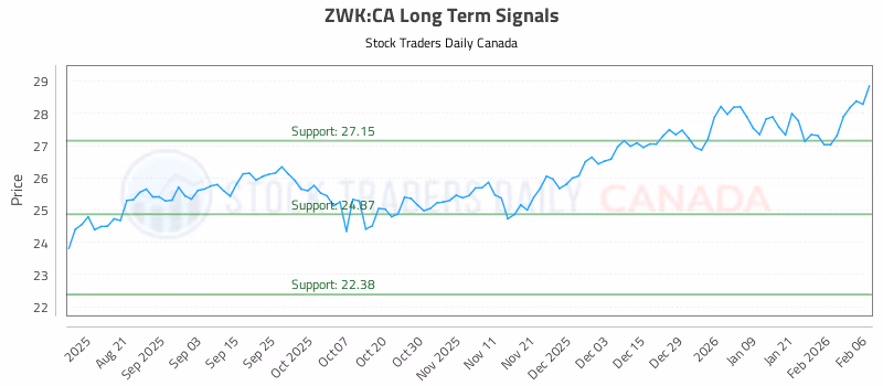 Stock Chart for ZWK:CA