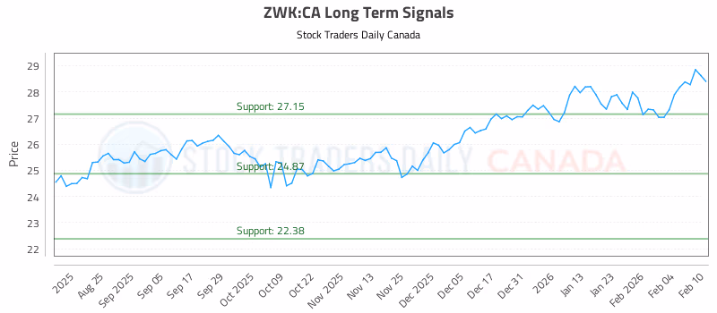Stock Chart for ZWK:CA