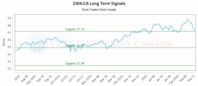 Stock Chart for ZWK:CA