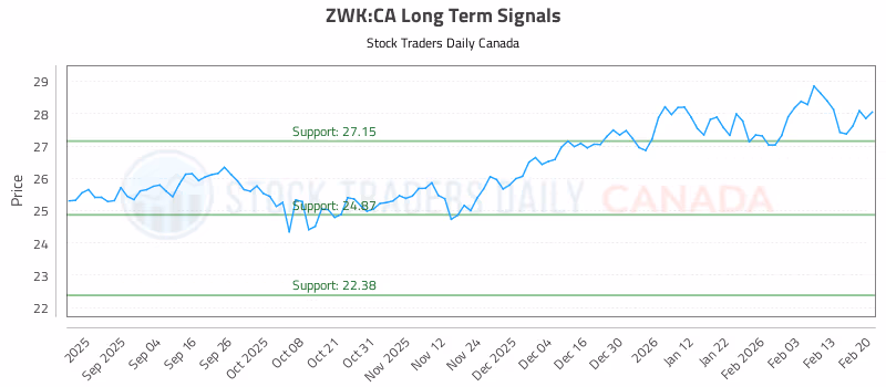 Stock Chart for ZWK:CA