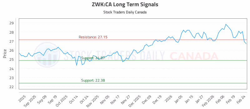 Stock Chart for ZWK:CA