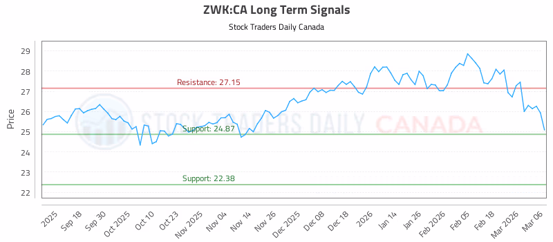Stock Chart for ZWK:CA