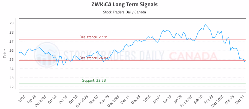 Stock Chart for ZWK:CA