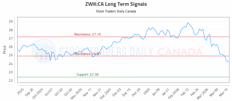 Stock Chart for ZWK:CA