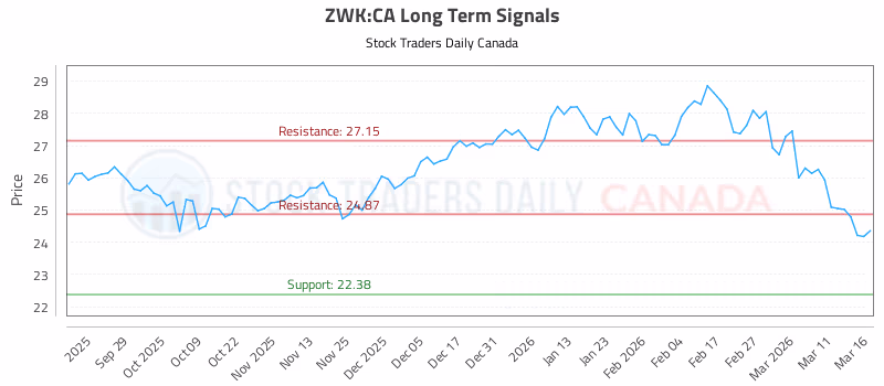 Stock Chart for ZWK:CA