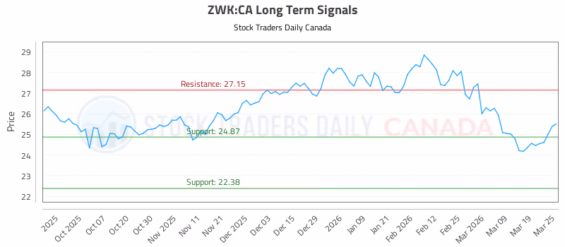 Stock Chart for ZWK:CA