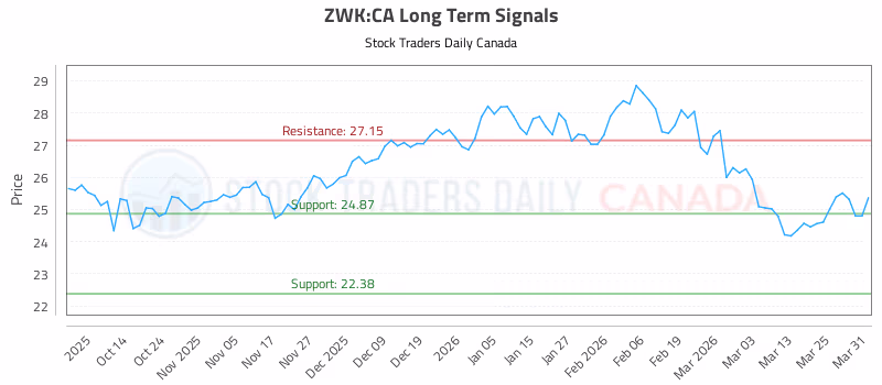Stock Chart for ZWK:CA