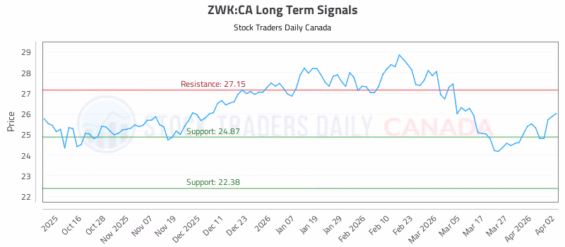 Stock Chart for ZWK:CA
