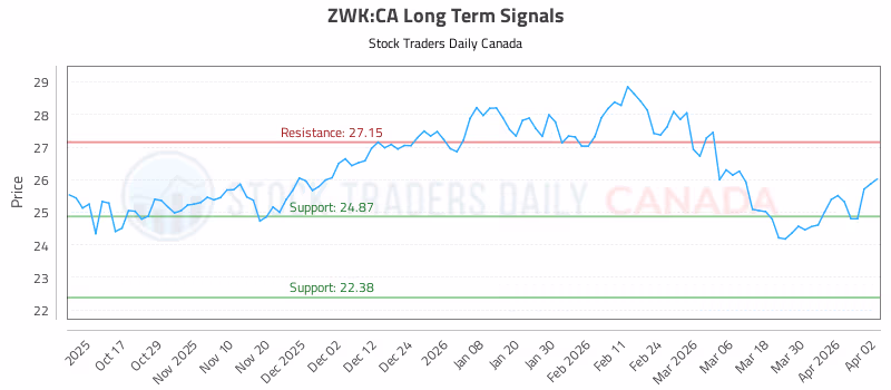 Stock Chart for ZWK:CA