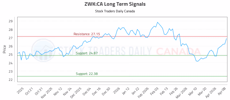 Stock Chart for ZWK:CA