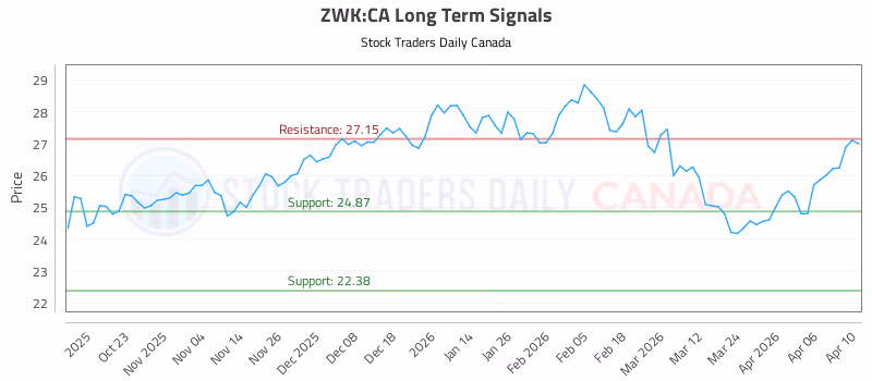 Stock Chart for ZWK:CA