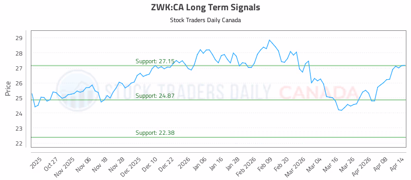 Stock Chart for ZWK:CA