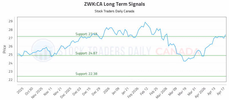 Stock Chart for ZWK:CA