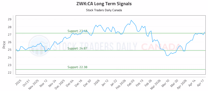 Stock Chart for ZWK:CA