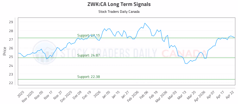 Stock Chart for ZWK:CA