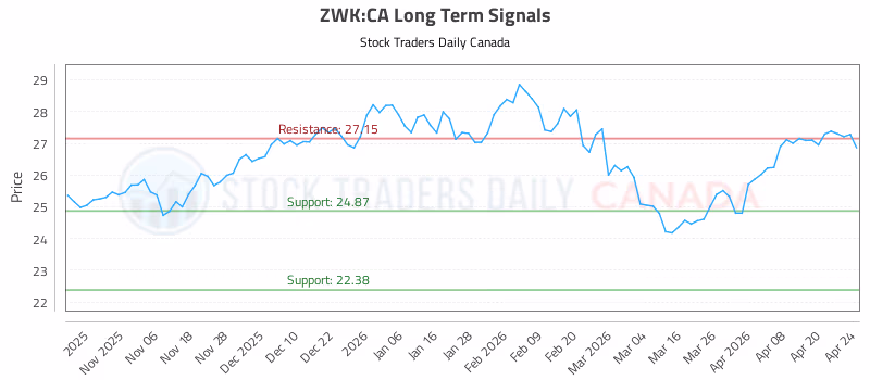 Stock Chart for ZWK:CA