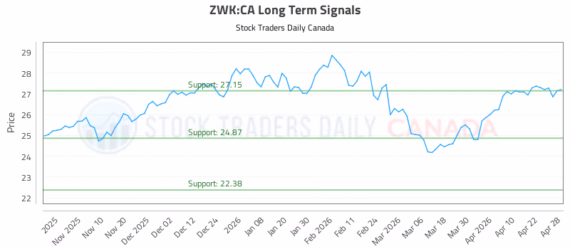 Stock Chart for ZWK:CA