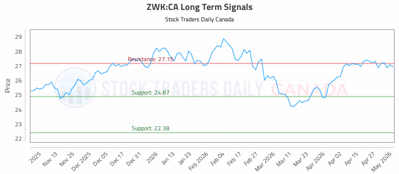 Stock Chart for ZWK:CA