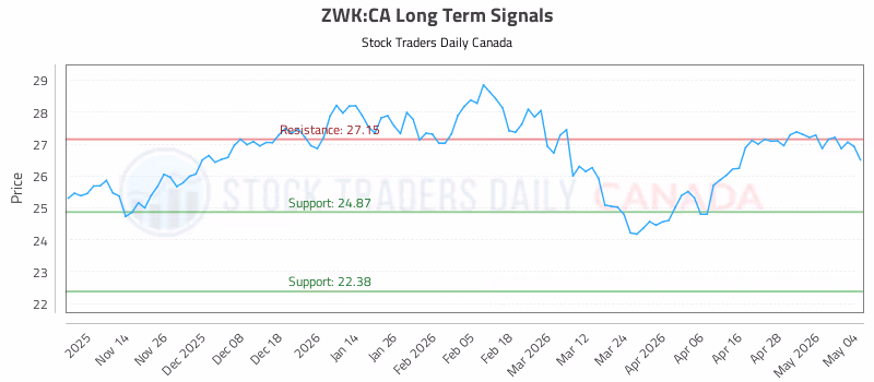 Stock Chart for ZWK:CA