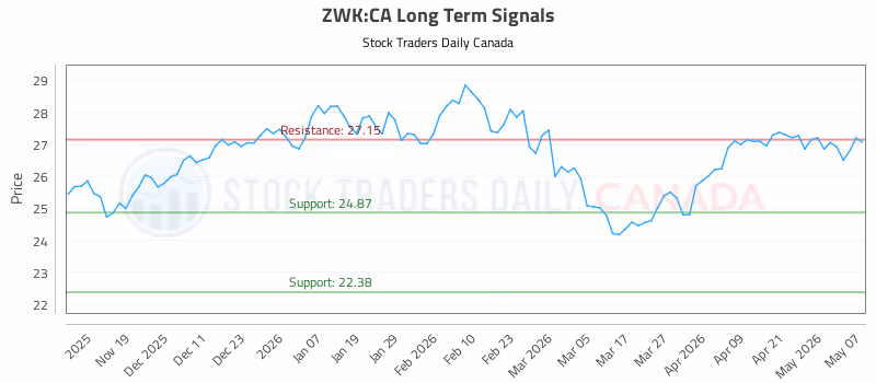 Stock Chart for ZWK:CA