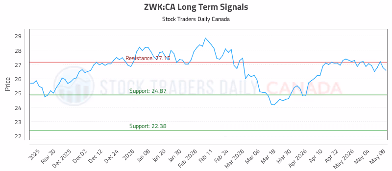 Stock Chart for ZWK:CA
